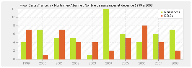 Montricher-Albanne : Nombre de naissances et décès de 1999 à 2008