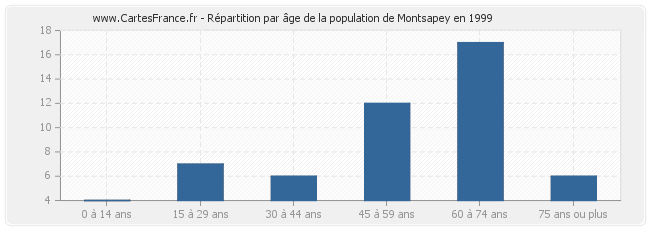 Répartition par âge de la population de Montsapey en 1999