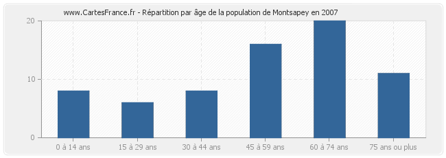 Répartition par âge de la population de Montsapey en 2007