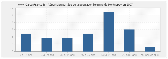 Répartition par âge de la population féminine de Montsapey en 2007