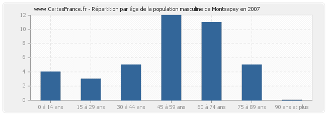 Répartition par âge de la population masculine de Montsapey en 2007