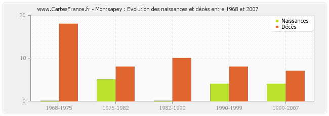 Montsapey : Evolution des naissances et décès entre 1968 et 2007