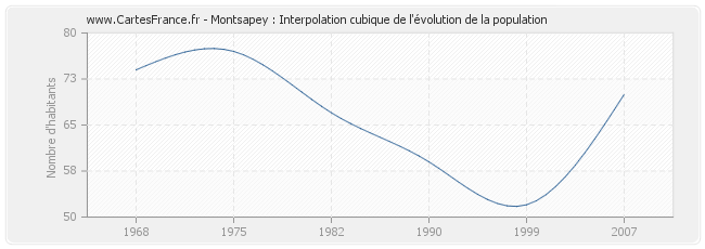 Montsapey : Interpolation cubique de l'évolution de la population