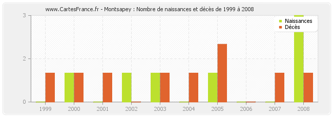 Montsapey : Nombre de naissances et décès de 1999 à 2008