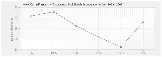Population Montsapey