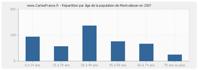 Répartition par âge de la population de Montvalezan en 2007