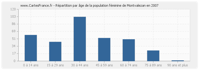 Répartition par âge de la population féminine de Montvalezan en 2007