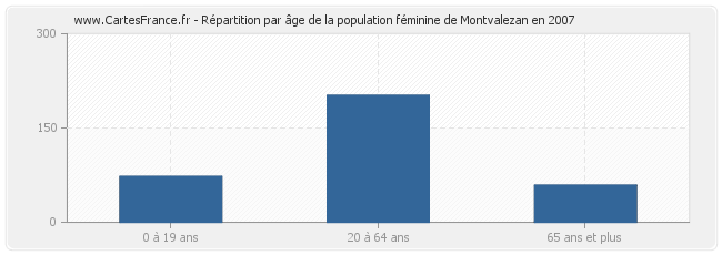 Répartition par âge de la population féminine de Montvalezan en 2007