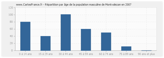 Répartition par âge de la population masculine de Montvalezan en 2007