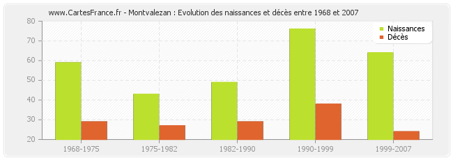 Montvalezan : Evolution des naissances et décès entre 1968 et 2007