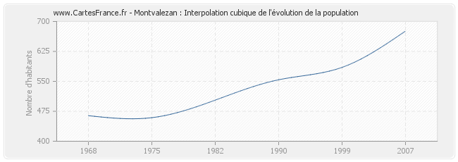 Montvalezan : Interpolation cubique de l'évolution de la population