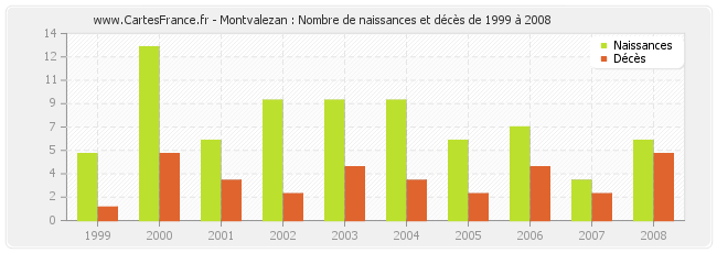 Montvalezan : Nombre de naissances et décès de 1999 à 2008