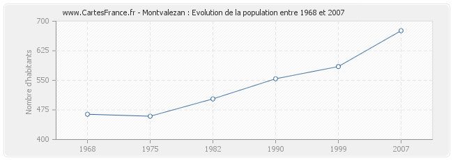 Population Montvalezan