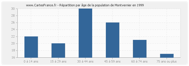 Répartition par âge de la population de Montvernier en 1999