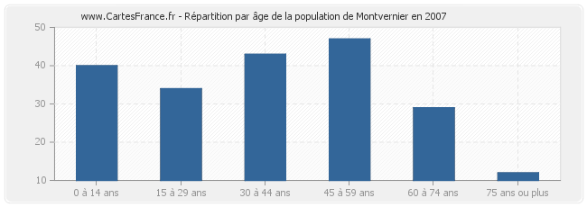 Répartition par âge de la population de Montvernier en 2007