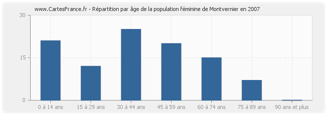 Répartition par âge de la population féminine de Montvernier en 2007