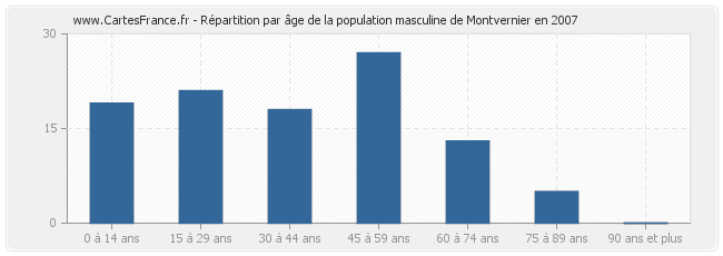 Répartition par âge de la population masculine de Montvernier en 2007