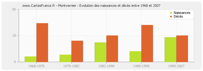 Montvernier : Evolution des naissances et décès entre 1968 et 2007