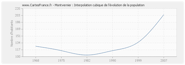 Montvernier : Interpolation cubique de l'évolution de la population