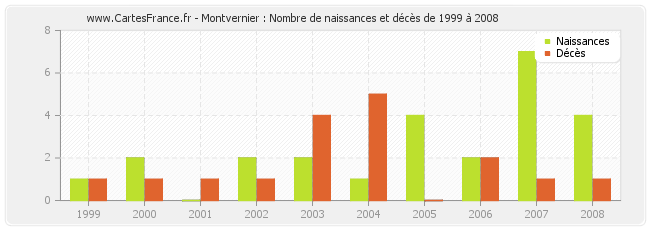 Montvernier : Nombre de naissances et décès de 1999 à 2008