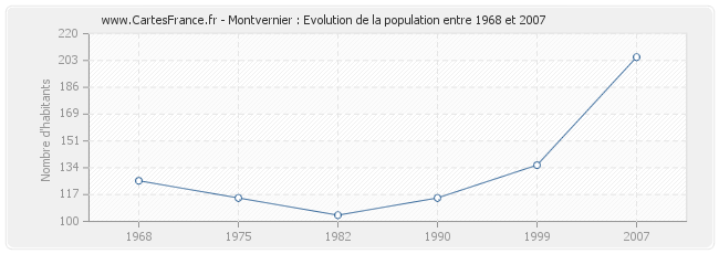 Population Montvernier