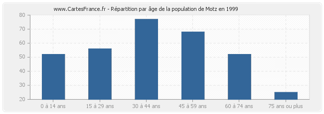 Répartition par âge de la population de Motz en 1999