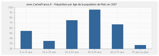 Répartition par âge de la population de Motz en 2007