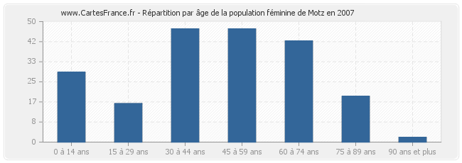 Répartition par âge de la population féminine de Motz en 2007