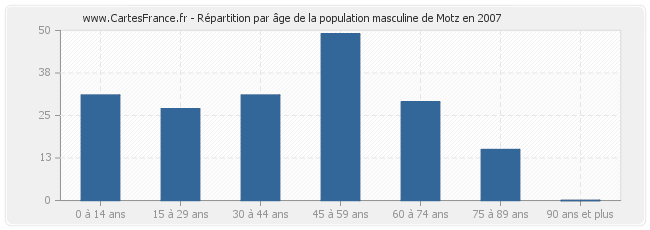 Répartition par âge de la population masculine de Motz en 2007