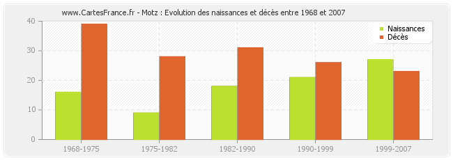 Motz : Evolution des naissances et décès entre 1968 et 2007