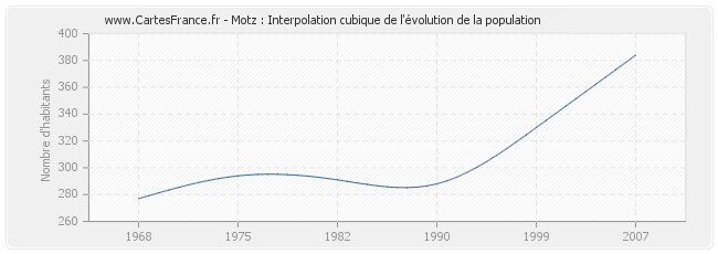 Motz : Interpolation cubique de l'évolution de la population