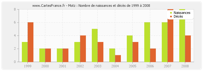 Motz : Nombre de naissances et décès de 1999 à 2008