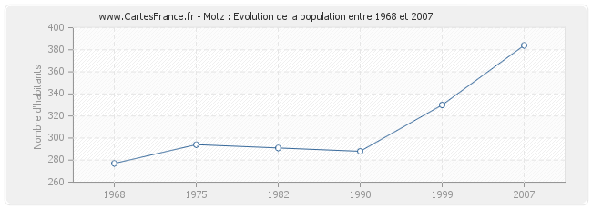 Population Motz
