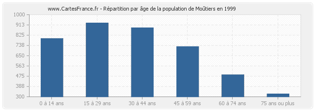 Répartition par âge de la population de Moûtiers en 1999