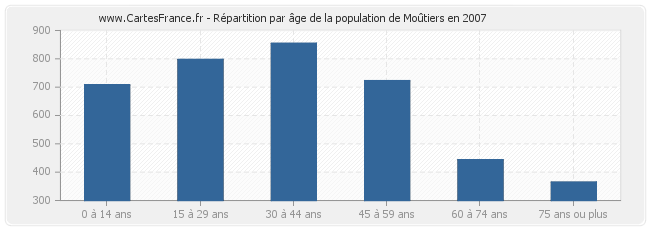 Répartition par âge de la population de Moûtiers en 2007