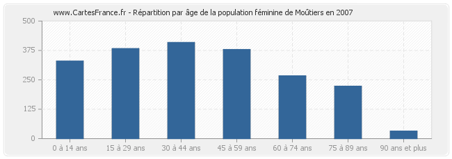 Répartition par âge de la population féminine de Moûtiers en 2007