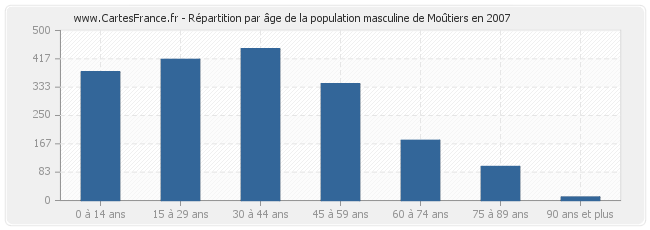 Répartition par âge de la population masculine de Moûtiers en 2007