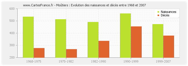 Moûtiers : Evolution des naissances et décès entre 1968 et 2007