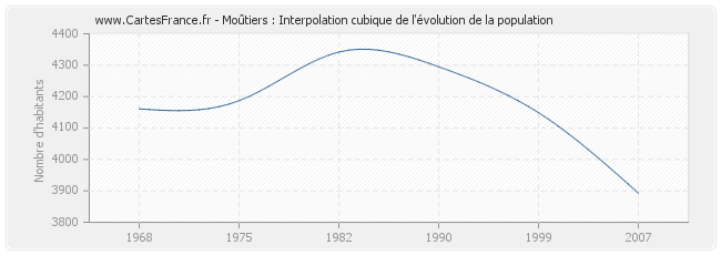 Moûtiers : Interpolation cubique de l'évolution de la population