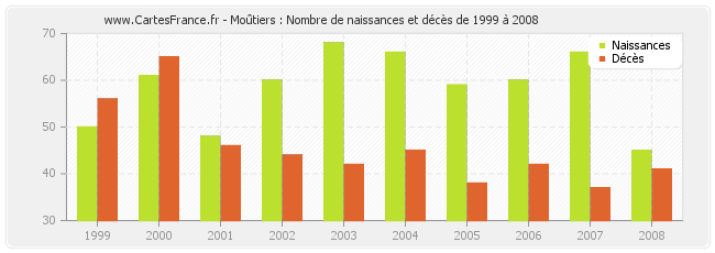 Moûtiers : Nombre de naissances et décès de 1999 à 2008