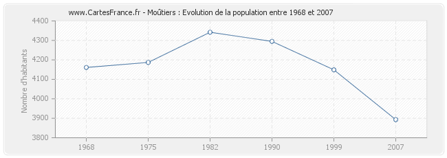 Population Moûtiers