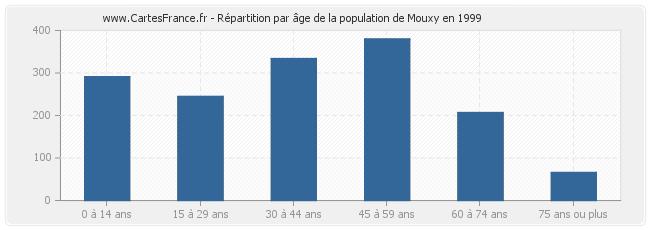 Répartition par âge de la population de Mouxy en 1999