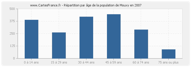 Répartition par âge de la population de Mouxy en 2007