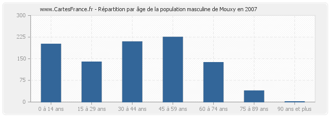Répartition par âge de la population masculine de Mouxy en 2007