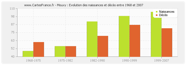 Mouxy : Evolution des naissances et décès entre 1968 et 2007