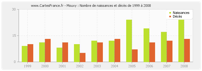 Mouxy : Nombre de naissances et décès de 1999 à 2008