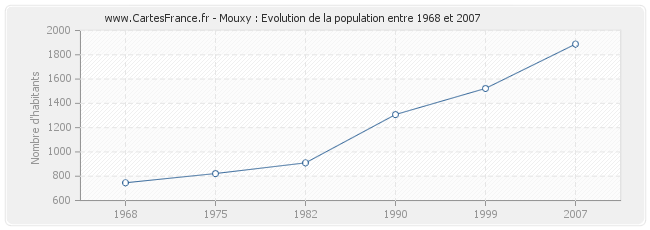 Population Mouxy