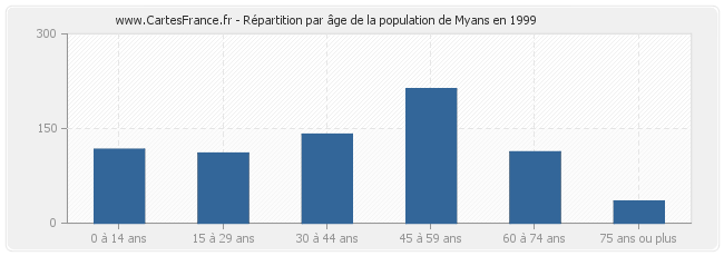 Répartition par âge de la population de Myans en 1999