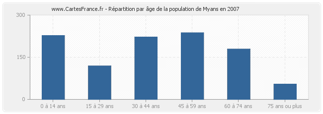 Répartition par âge de la population de Myans en 2007