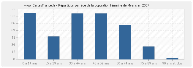 Répartition par âge de la population féminine de Myans en 2007